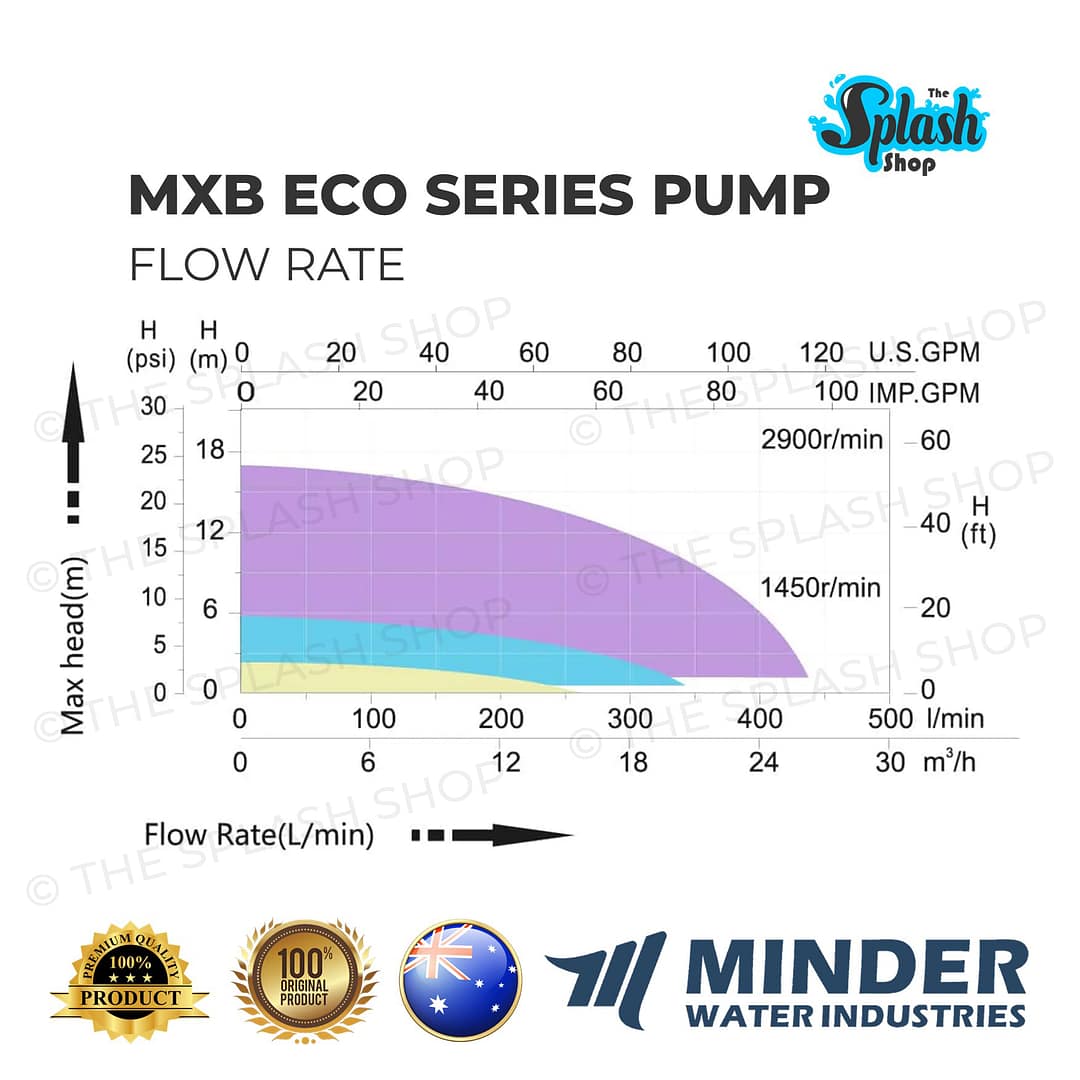 MINDERSPEED Eco MBX Series Pump for Swimming Pool